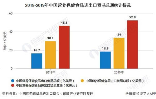 2019年中國保健食品進出口總額突破50億美元大關，出口表現亮眼